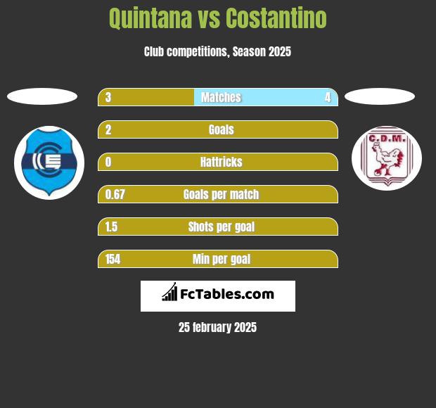 Quintana vs Costantino h2h player stats