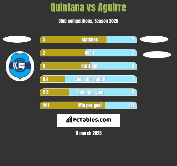 Quintana vs Aguirre h2h player stats