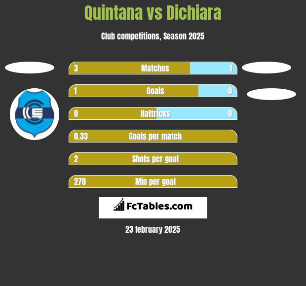 Quintana vs Dichiara h2h player stats