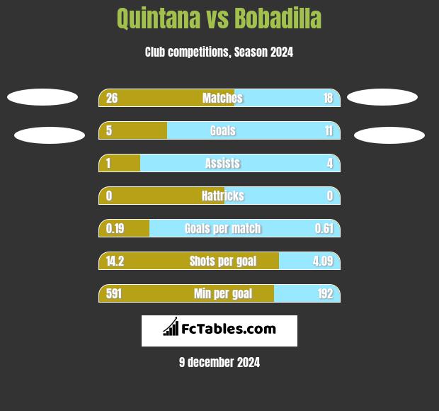 Quintana vs Bobadilla h2h player stats