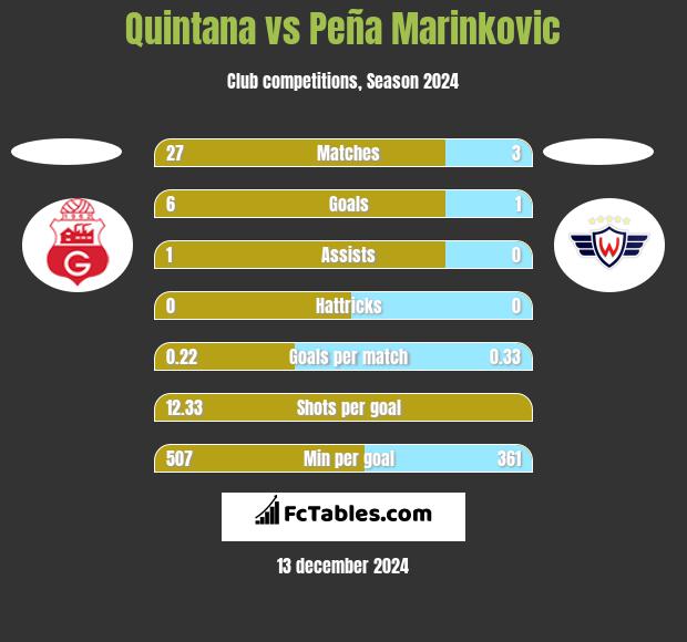 Quintana vs Peña Marinkovic h2h player stats