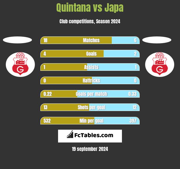 Quintana vs Japa h2h player stats