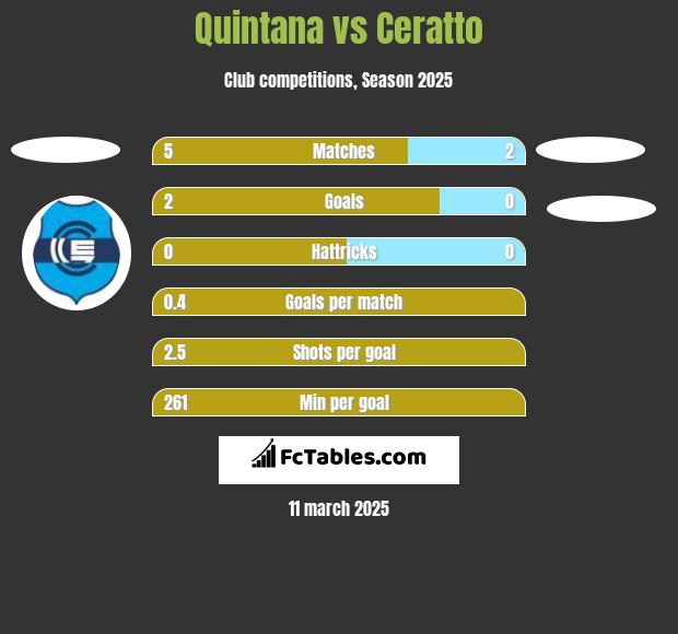 Quintana vs Ceratto h2h player stats