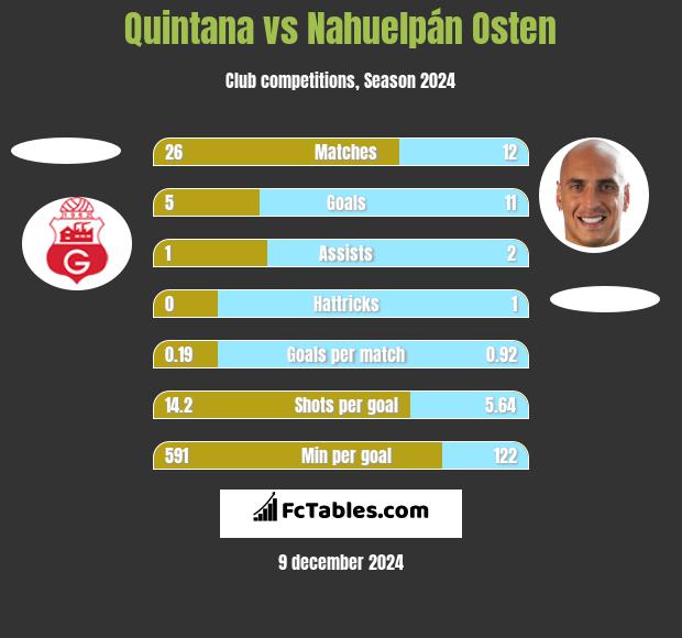 Quintana vs Nahuelpán Osten h2h player stats