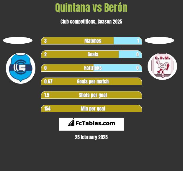 Quintana vs Berón h2h player stats