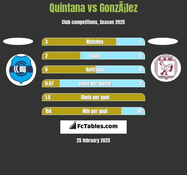 Quintana vs GonzÃ¡lez h2h player stats