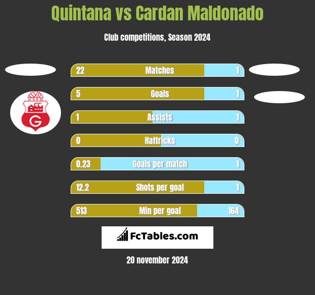 Quintana vs Cardan Maldonado h2h player stats