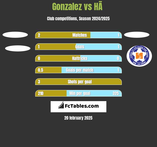 Gonzalez vs HÃ  h2h player stats