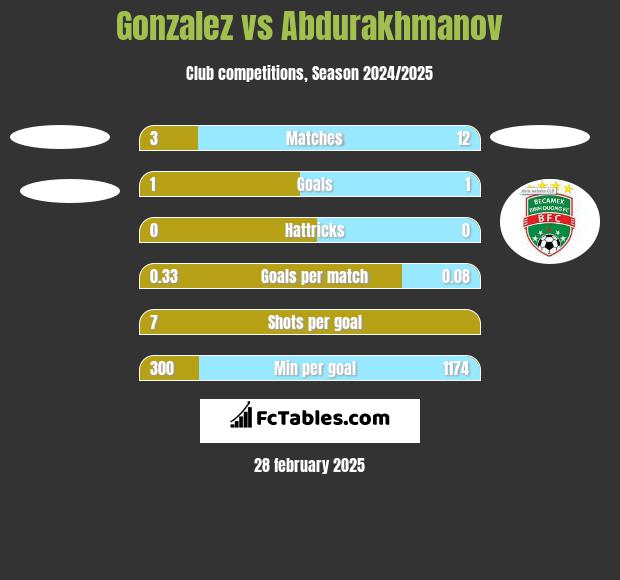 Gonzalez vs Abdurakhmanov h2h player stats