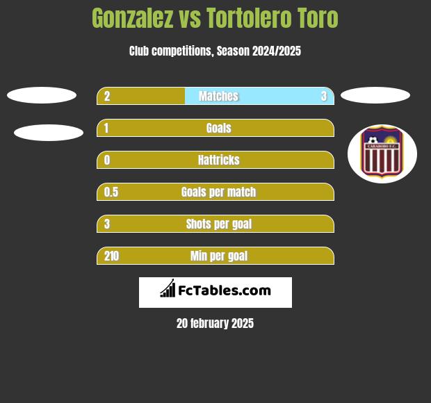 Gonzalez vs Tortolero Toro h2h player stats