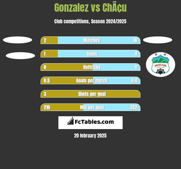 Gonzalez vs ChÃ¢u h2h player stats