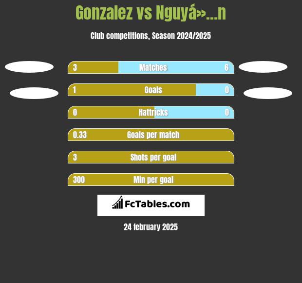 Gonzalez vs Nguyá»…n h2h player stats