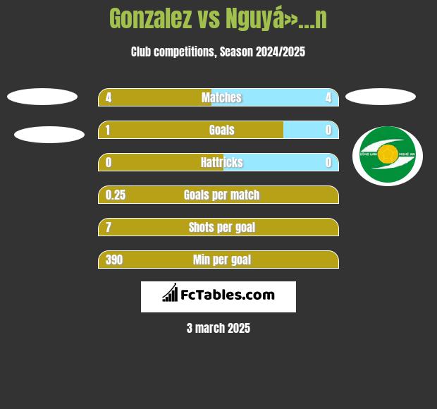 Gonzalez vs Nguyá»…n h2h player stats