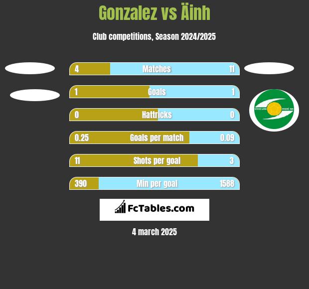 Gonzalez vs Äinh h2h player stats