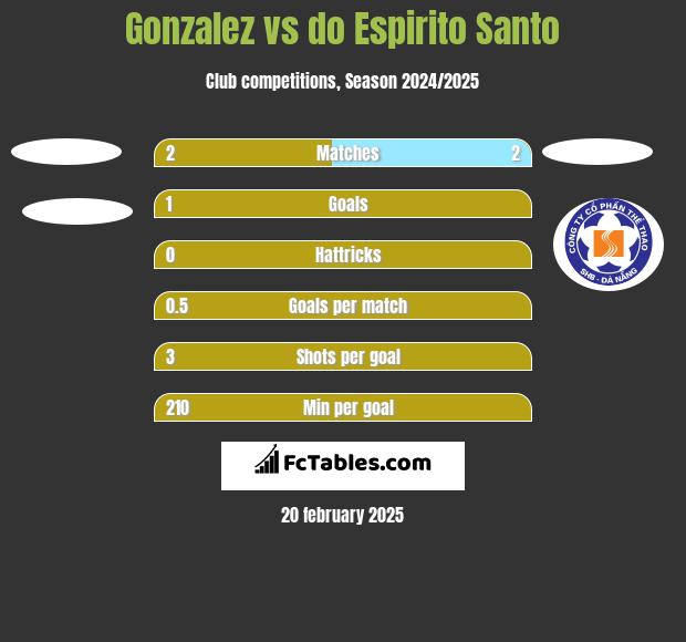 Gonzalez vs do Espirito Santo h2h player stats