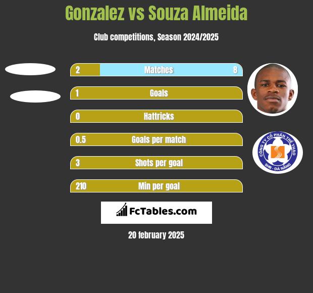 Gonzalez vs Souza Almeida h2h player stats