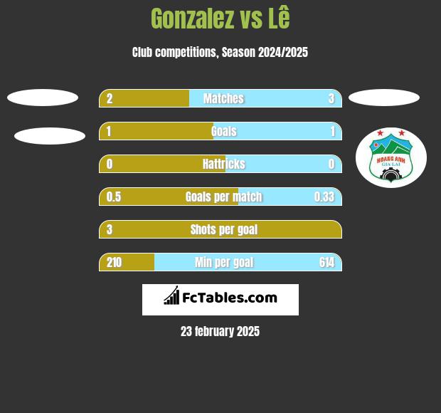 Gonzalez vs Lê h2h player stats