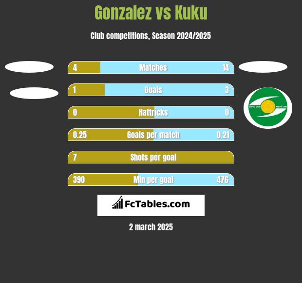 Gonzalez vs Kuku h2h player stats