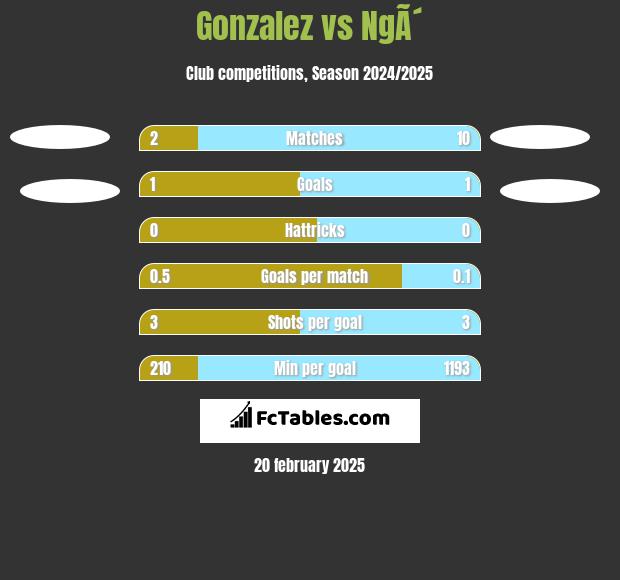 Gonzalez vs NgÃ´ h2h player stats