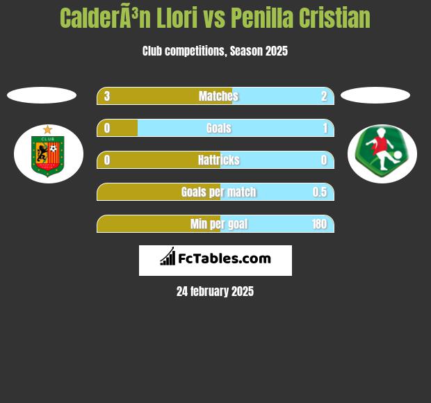 CalderÃ³n Llori vs Penilla Cristian h2h player stats