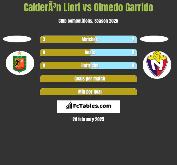 CalderÃ³n Llori vs Olmedo Garrido h2h player stats