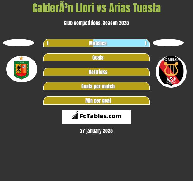 CalderÃ³n Llori vs Arias Tuesta h2h player stats