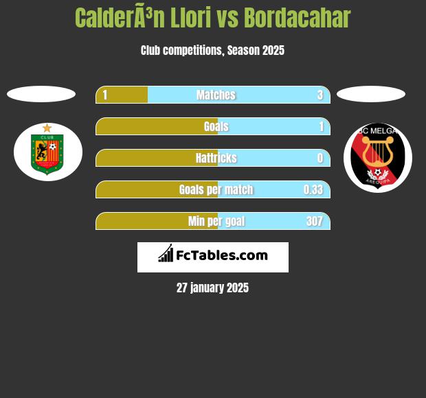 CalderÃ³n Llori vs Bordacahar h2h player stats