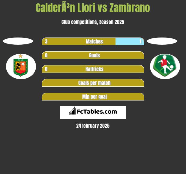 CalderÃ³n Llori vs Zambrano h2h player stats