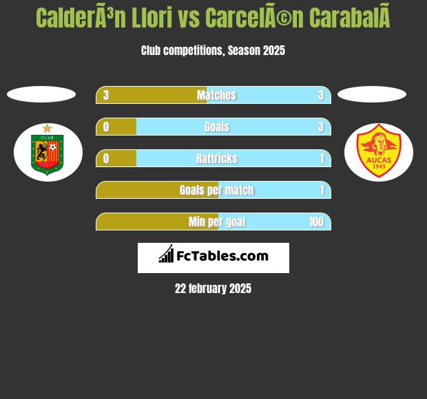 CalderÃ³n Llori vs CarcelÃ©n CarabalÃ­ h2h player stats