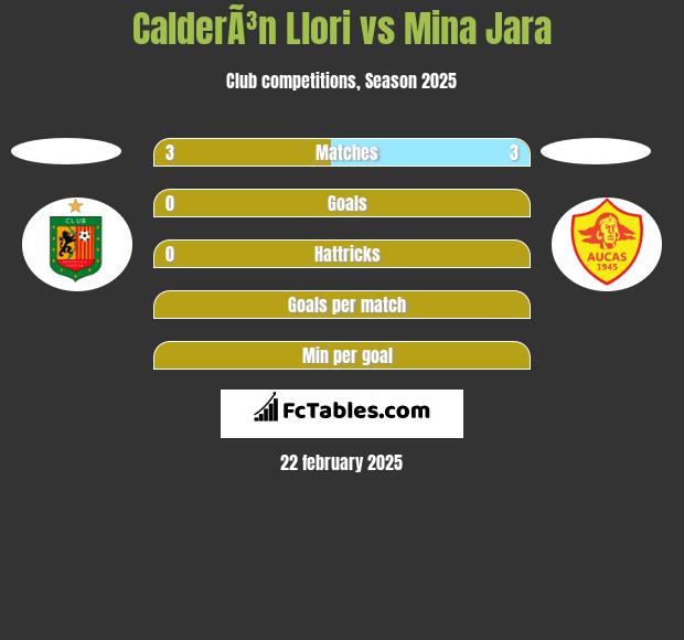 CalderÃ³n Llori vs Mina Jara h2h player stats