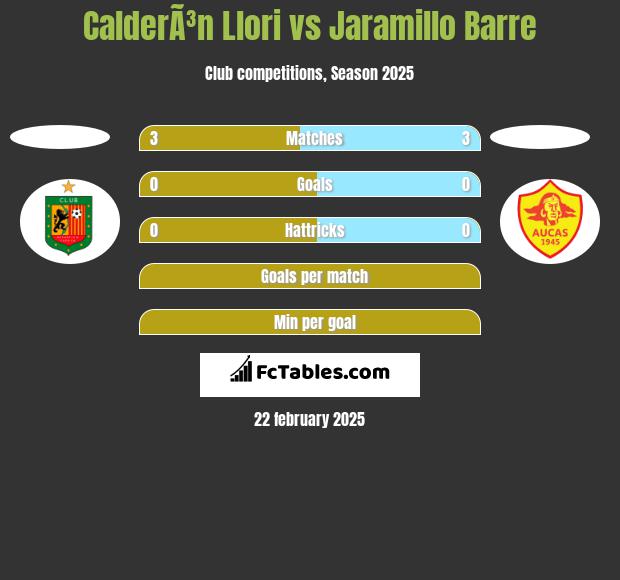 CalderÃ³n Llori vs Jaramillo Barre h2h player stats