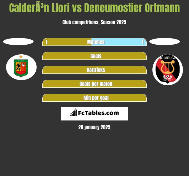 CalderÃ³n Llori vs Deneumostier Ortmann h2h player stats