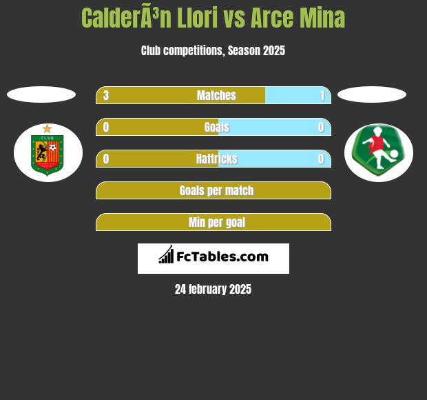 CalderÃ³n Llori vs Arce Mina h2h player stats