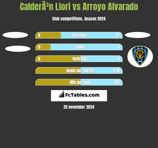 CalderÃ³n Llori vs Arroyo Alvarado h2h player stats