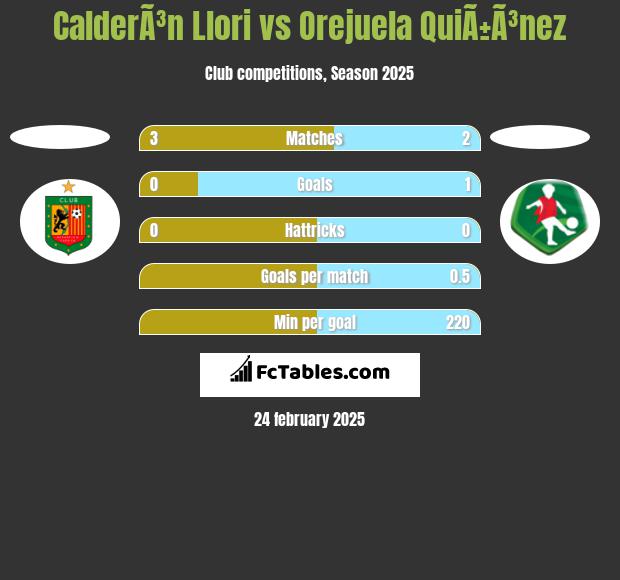 CalderÃ³n Llori vs Orejuela QuiÃ±Ã³nez h2h player stats