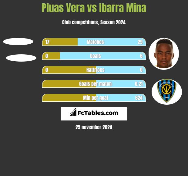 Pluas Vera vs Ibarra Mina h2h player stats