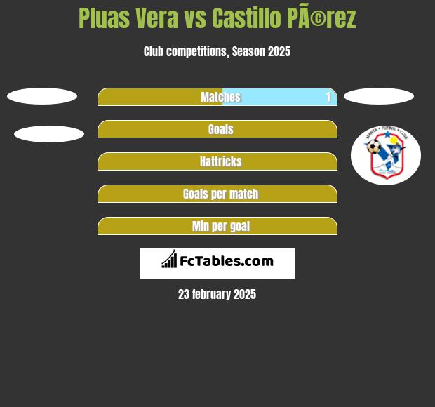 Pluas Vera vs Castillo PÃ©rez h2h player stats