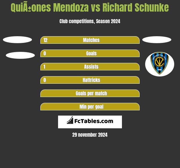 QuiÃ±ones Mendoza vs Richard Schunke h2h player stats