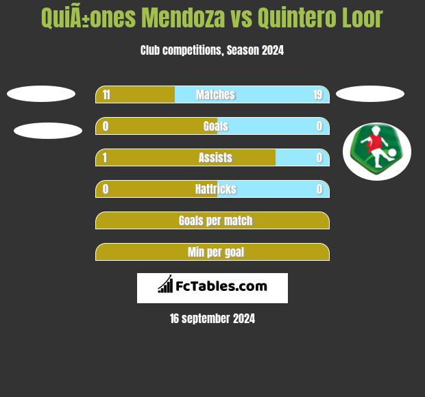 QuiÃ±ones Mendoza vs Quintero Loor h2h player stats