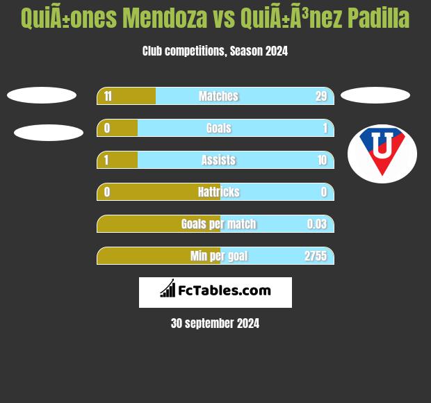 QuiÃ±ones Mendoza vs QuiÃ±Ã³nez Padilla h2h player stats