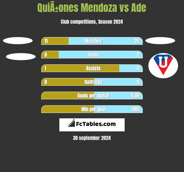 QuiÃ±ones Mendoza vs Ade h2h player stats