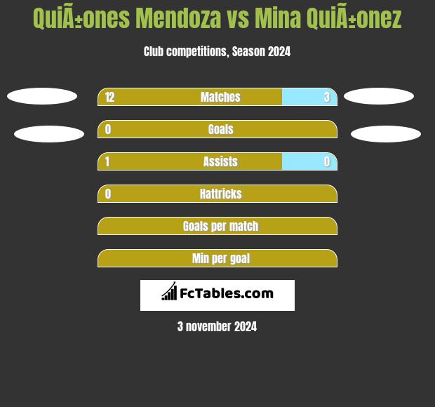 QuiÃ±ones Mendoza vs Mina QuiÃ±onez h2h player stats