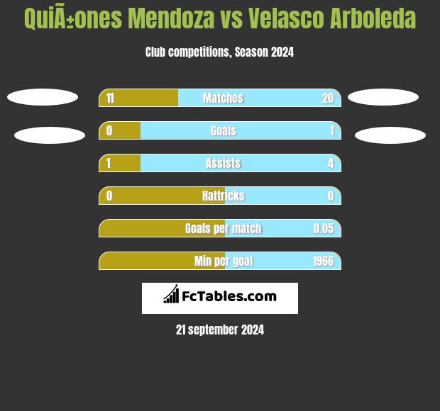 QuiÃ±ones Mendoza vs Velasco Arboleda h2h player stats