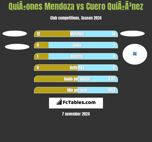 QuiÃ±ones Mendoza vs Cuero QuiÃ±Ã³nez h2h player stats