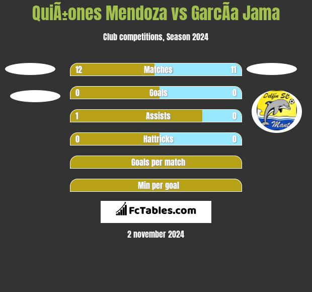 QuiÃ±ones Mendoza vs GarcÃ­a Jama h2h player stats