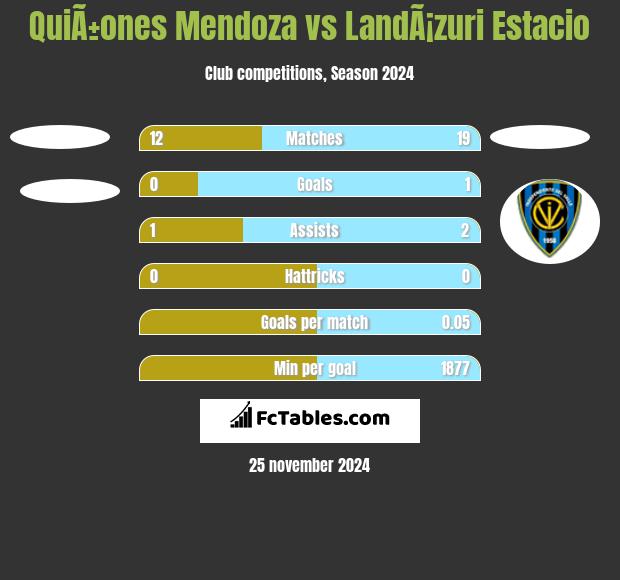 QuiÃ±ones Mendoza vs LandÃ¡zuri Estacio h2h player stats