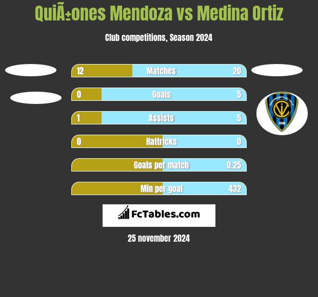 QuiÃ±ones Mendoza vs Medina Ortiz h2h player stats