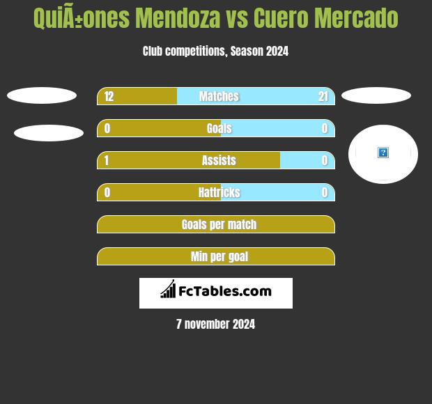 QuiÃ±ones Mendoza vs Cuero Mercado h2h player stats