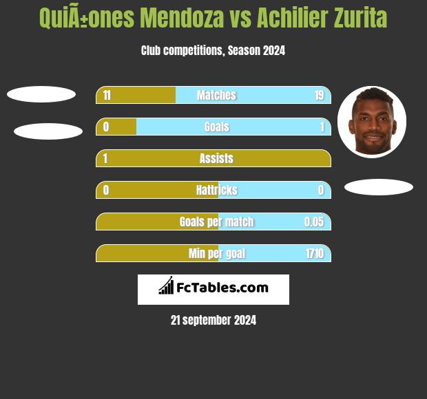 QuiÃ±ones Mendoza vs Achilier Zurita h2h player stats