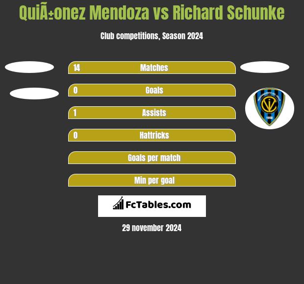 QuiÃ±onez Mendoza vs Richard Schunke h2h player stats